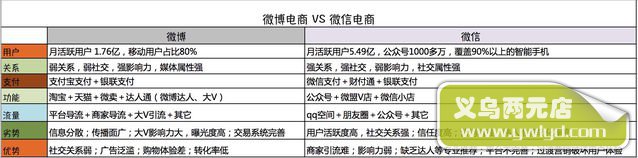 中山龙腾电商：微博做社交电商？