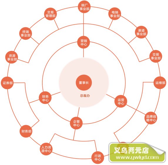 中钢网首次投资者接待日 核心高管团队全体出席