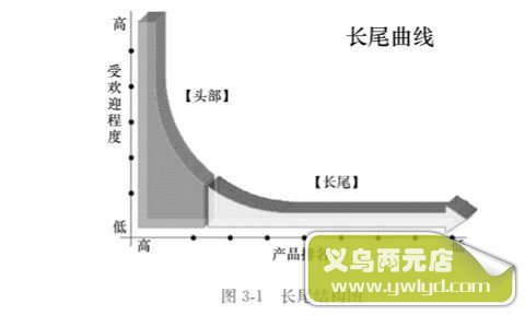 法律电商的生存原理（一）：长尾理论