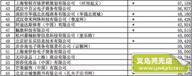 2015中国网络零售百强名单发布，寡头趋势更明显