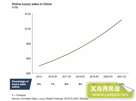 将来五年中国在线奢侈品销售额将增长两倍