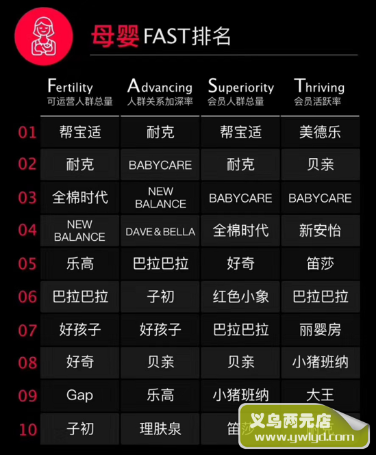 天猫双11母婴品牌表现榜：帮宝适会员数最多