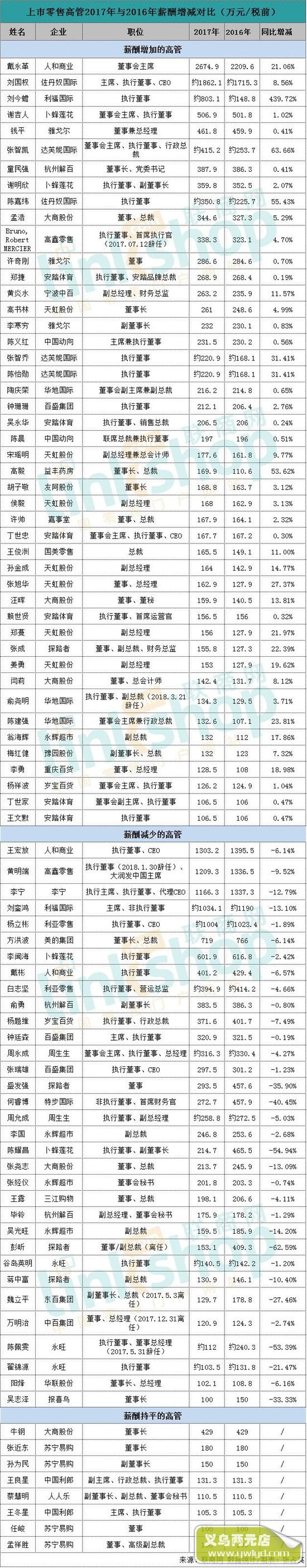 2017年中国上市零售企业高管薪酬排行榜