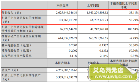 好想你上半年:营收26.26亿 电商渠道占比80%