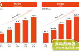 Shopee2018Q2的GMV达22亿美元 同比增长171%